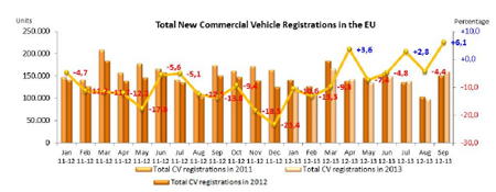 Graphic with the registrations of commercial vehicles registered in Europe