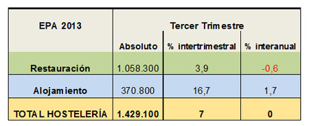 Ocupats per branca d'activitat. Font: INE-EPA