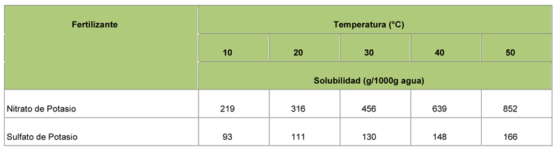Tabla 2. Solubilidad del nitrato de potasio comparado con sulfato de potasio a diferentes temperaturas