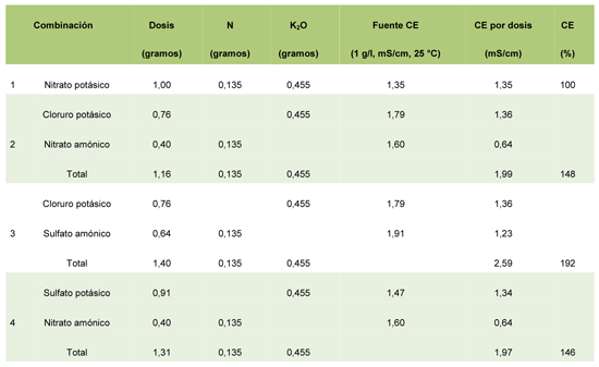 Tabla 3: Efectos en la CE de varias combinaciones de fertilizantes, comparadas con KNO3, manteniendo constantes los niveles de N y K...
