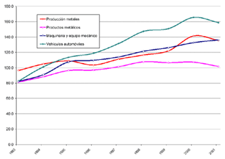 Evolucin de algunos sectores ao 2001 - Confedemetal