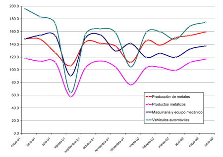 Evolucin de algunos sectores ao 2002 - Confedemetal