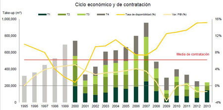 Mercado de oficinas de Madrid, tercer trimestre de 2013