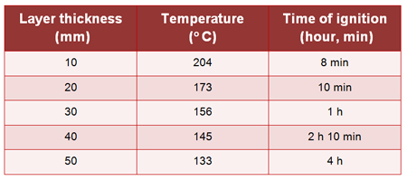 Tabla 2: Valores que definen la dependencia del espesor de la capa de la temperatura y del tiempo de ignicin