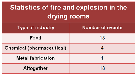 Tabla 3 a 6. Datos estadsticos sobre accidentes en instalaciones de secado