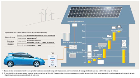 Vehicle to Home es una estacin elctrica que permite a los usuarios extraer electricidad durante la noche para despus utilizarla en el...