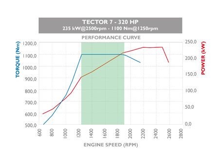 Valores en potencia y par ofrecidos por el motor Tector 7 de 320 CV