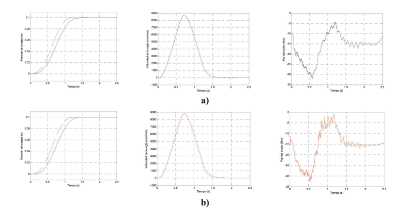 Figura 4: a) Posicionamiento, velocidad y par tericos obtenidos con el modelo; b) Posicionamiento, velocidad y par medidos experimentalmente...