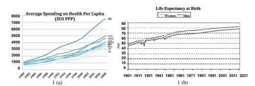 Figura 1. Evolucin del gasto per capita en temticas de la salud 1(a) y esperanza de vida resultante 1(b) [1]