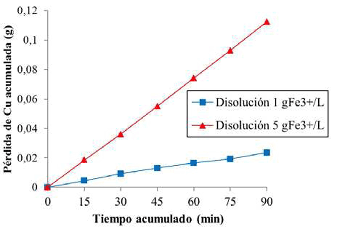 Figura 5. Prdida de peso de cobre frente al tiempo de exposicin durante los ensayos sin bacterias