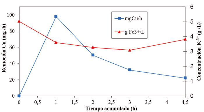 Figura 7. Evolucin de la tasa de remocin de cobre y de la concentracin de Fe3+ en el ensayo de biomecanizado