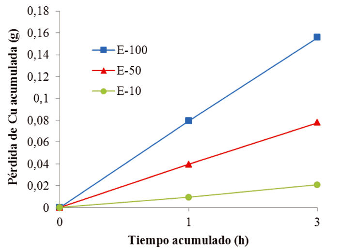 Figura 8. Tasas de remocin de cobre para diferentes concentraciones de A.F.