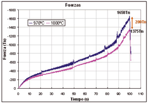 Figura 4. [Comparativa de fuerzas para la preforma a diferentes temperaturas iniciales en forja rotativa]