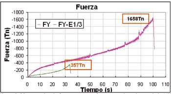 Figura 8. [Comparativa de fuerzas entre preforma a escala real y escalada 1/3]