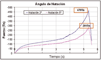 Figura 17. [Comparativa de fuerzas para ngulos de nutacin de foja rotativa]