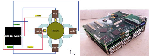 Ilustracin 2: Al lado izquierdo, imagen conceptual de un cojinete magntico radial, con sus cuatro bobinas, sus dos sensores y el sistema de control...