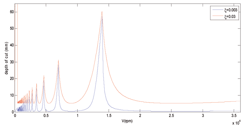 Ilustracin 6: Diagrama de estabilidad para un sistema de un nico modo de vibracin, con distintos valores de amortiguamiento (en azul con un 0...