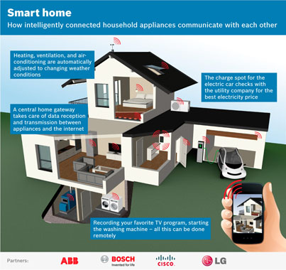  Some of the advantages that has the Intelligent Houses