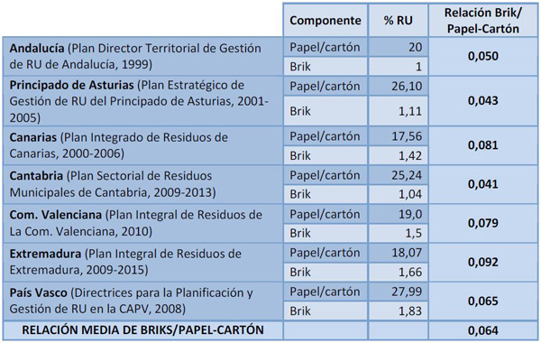 Tabla 1. Porcentajes de papel-cartn y brik en la composicin de los RU