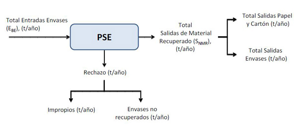 Figura 1. Esquema del balance de materia en una planta de seleccin de envases