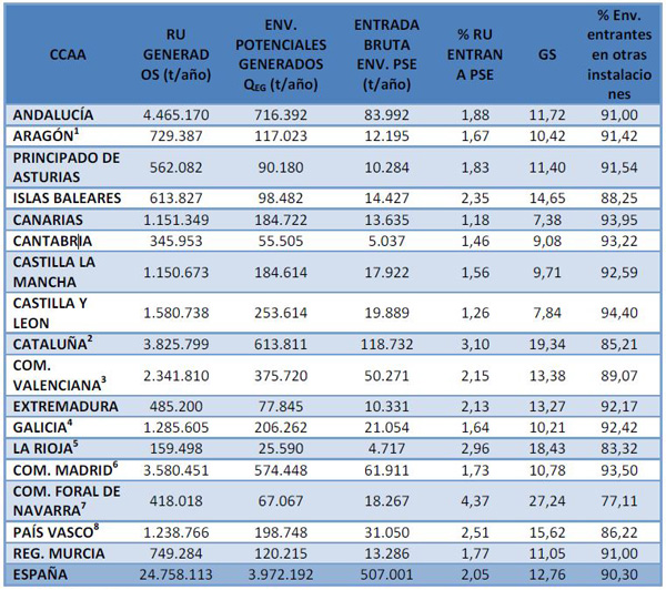 Tabla 3. ndices de recogida y porcentajes de residuos que entran en las PSE