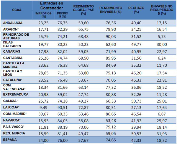 Tabla 4. ndices de recogida y porcentajes de residuos que entran en las PSE (* son las mismas observaciones que en la tabla 3)...