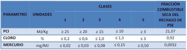 Tabla 6. Parmetros de clasificacin del CSR. Fuente: CEN/TS 15359:2006