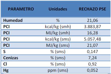 Tabla 5. Caracterizacin qumica de la fraccin combustible del rechazo (sms: sobre materia seca; smh: sobre materia hmeda)...