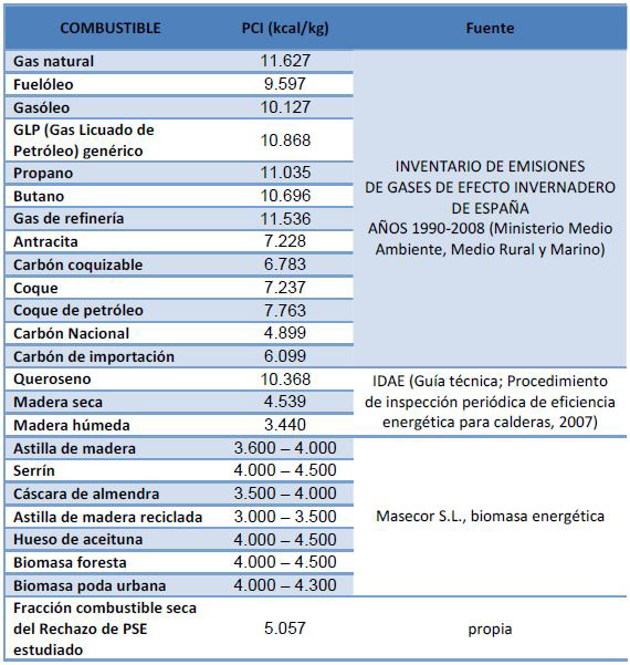 Tabla 7. PCI de diferentes combustibles