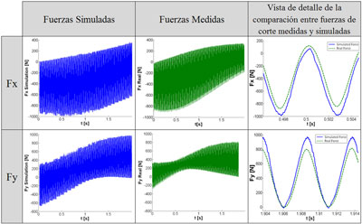 Tabla comparativa entre las fuerzas simuladas (azul) y las fuerzas de corte reales (verde)