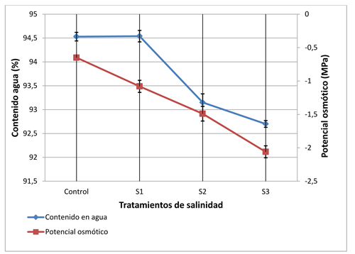 Figura 2: Valores medios y desviaciones tpicas del contenido en agua y del potencial osmtico para los diferentes tratamientos de salinidad...