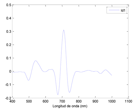 Figura 4: Componente principal PC1 del PCA; indica el valor del coeficiente para cada longitud de onda en el modelo lineal establecido...