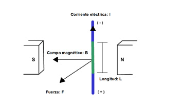 Figura 1. Principio de la fuerza de Lorentz