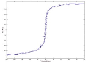 Figura 1: Detalle de las no-linealidades debidas al fenmeno de la friccin (cortesa de Fagor Automation)