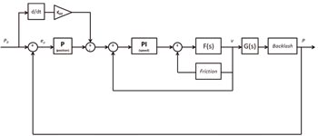 Figura 2: Sistema de control en cascada de posicin y velocidad
