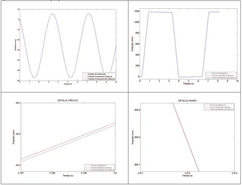 Figura 3: Vista general y detalles de la salida del sistema de control de posicin con parmetros ptimos y con parmetros no-ptimos...