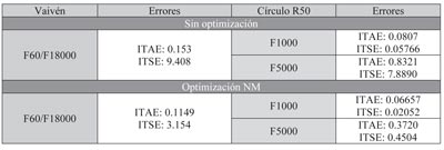 Tabla 2: Errores del sistema de control con parmetros optimizados y sin optimizar bajo distintas condiciones