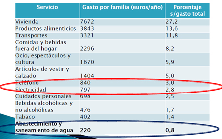 El agua en los presupuestos familiares (INE, 2012)