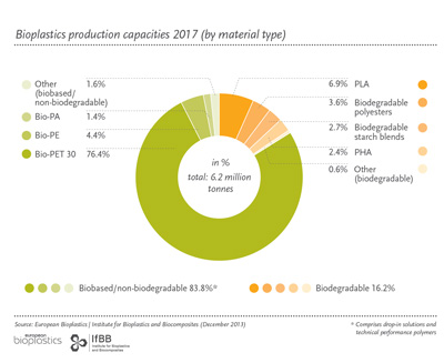 Capacida de produccin de boiplsticos en 2017 (por tipo de material)