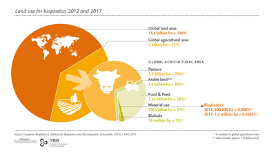 Tierra utilizada para bioplsticos 2012 y 2017