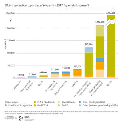 Capacidades de produccin de bioplsticos 2017