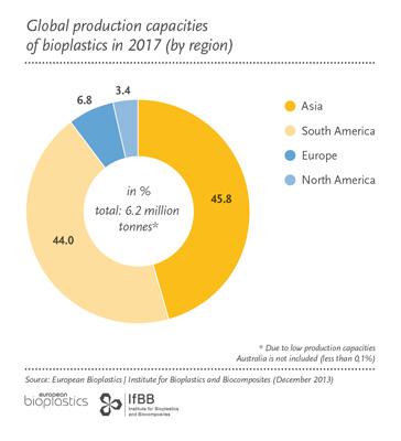 Capacidades de produccin de bioplsticos en 2017 (por regiones)