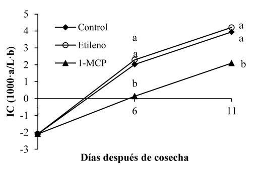 Figura 1: Efecto del etileno y el 1-metilciclopropeno sobre el ndice de color de frutos de uchuva durante el almacenamiento...