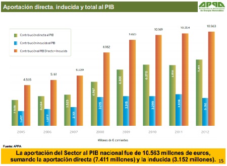 Fuente: Asociacin de Productores de Energas Renovables (APPA)