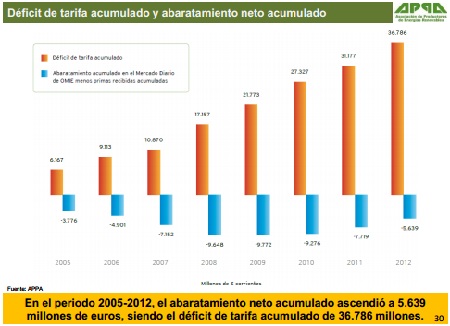 Fuente: Asociacin de Productores de Energas Renovables(APPA)