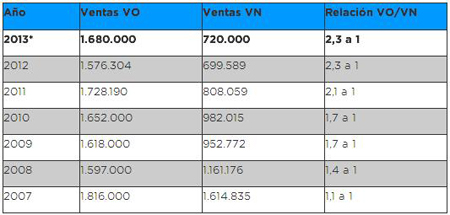 Evolucin de la relacin de ventas VO/VN. Fuente: Datos del IEA para Ganvam