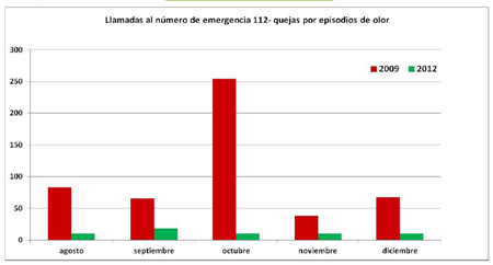 Resultados Fase 1 del Sistema de Monitorizacin de olores en el Camp de Tarragona mediante participacin ciudadana...