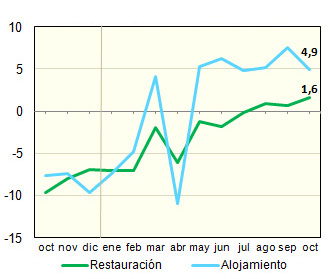 Cifra de negocios. Evolucin interanual 2012-2013