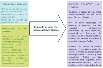Figura 1. Situacin actual del mercado y objetivos estratgicos del proyecto de colaboracin