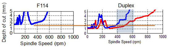Figura 10. Comparativa entre diagrama de estabilidad de acero F114 con acero dplex para direccin +X de la mquina